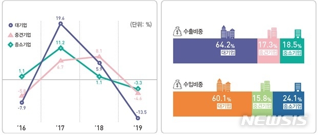 (자료=통계청) 2019년 기준 기업규모별 수출 증감률 추이(왼쪽)와 기업규모별 비중