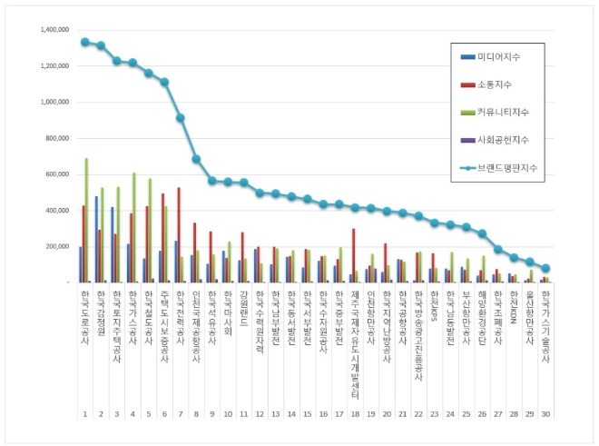 공기업 브랜드평판 3월 빅데이터 분석 1위는 한국도로공사... 2위 한국감정원, 3위 한국토지주택공사 順