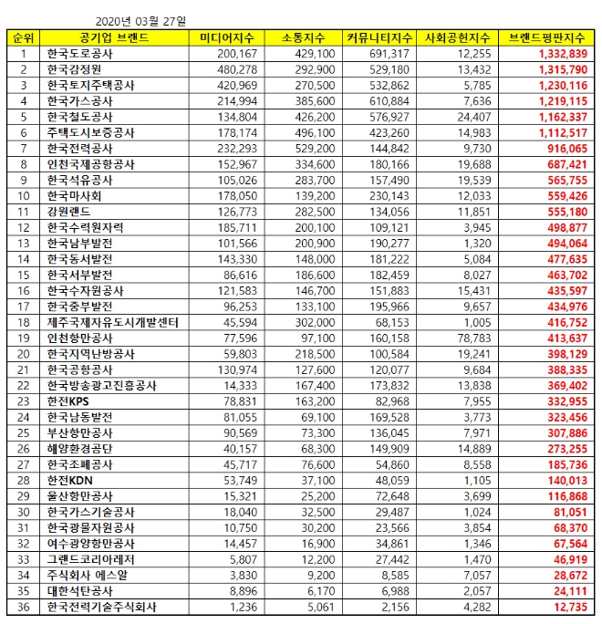 공기업 브랜드평판 3월 빅데이터 분석 1위는 한국도로공사... 2위 한국감정원, 3위 한국토지주택공사 順