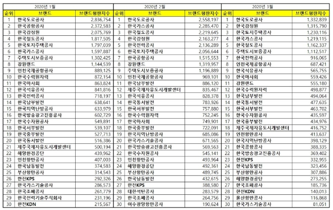 공기업 브랜드평판 3월 빅데이터 분석 1위는 한국도로공사... 2위 한국감정원, 3위 한국토지주택공사 順