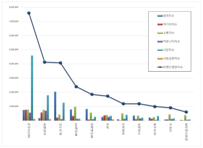 음료 상장기업 브랜드평판 3월 빅데이터 분석 결과 '하이트진로' 톱