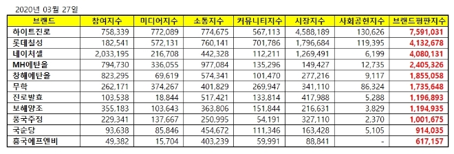음료 상장기업 브랜드평판 3월 빅데이터 분석 결과 '하이트진로' 톱
