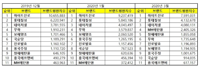 음료 상장기업 브랜드평판 3월 빅데이터 분석 결과 '하이트진로' 톱
