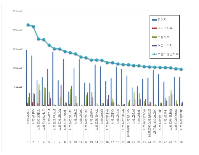 전문대학 브랜드평판 3월 빅데이터 분석 1위는 '국제대학교'