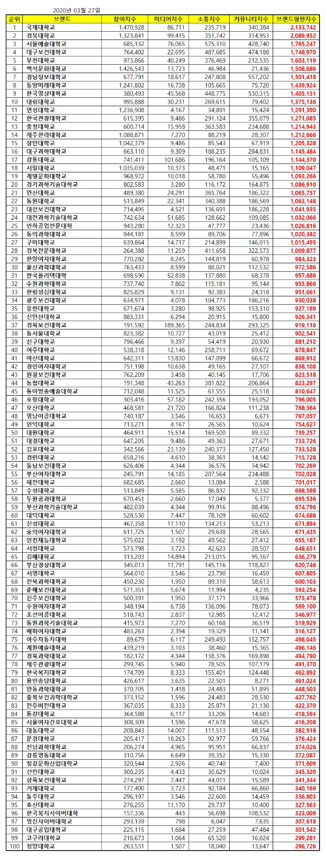 전문대학 브랜드평판 3월 빅데이터 분석 1위는 '국제대학교'