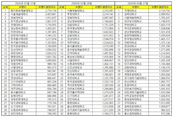 전문대학 브랜드평판 3월 빅데이터 분석 1위는 '국제대학교'