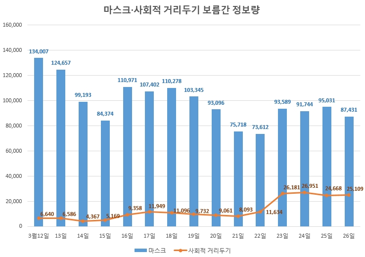 '사회적 거리두기' 캠페인 지속 증가 '마스크' 관심은 감소