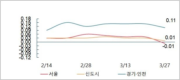(자료=부동산114) 주간 아파트값 변동률 변화