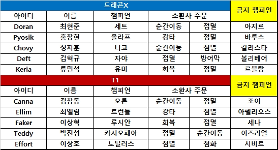 [롤챔스] '페이커'-'테디' 쌍끌이 T1, 드래곤X 누르고 2연승