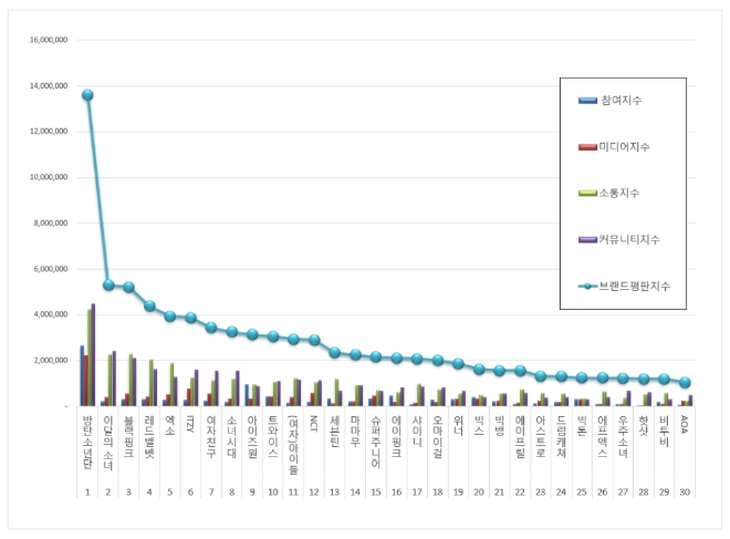 아이돌그룹 100대 브랜드평판 3월 빅데이터 분석 1위는 방탄소년단... 2위 이달의소녀, 3위 블랙핑크 順