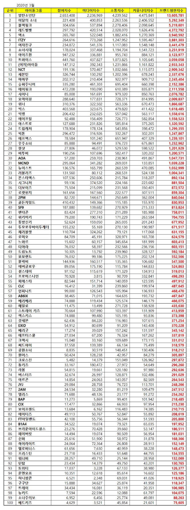 아이돌그룹 100대 브랜드평판 3월 빅데이터 분석 1위는 방탄소년단... 2위 이달의소녀, 3위 블랙핑크 順
