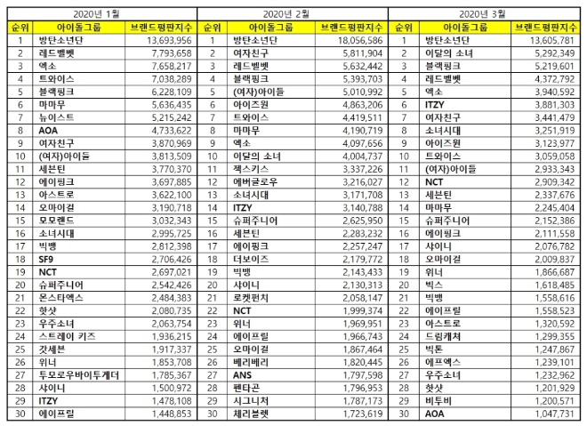 아이돌그룹 100대 브랜드평판 3월 빅데이터 분석 1위는 방탄소년단... 2위 이달의소녀, 3위 블랙핑크 順