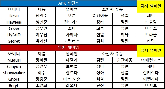 [롤챔스] 담원, 대규모 전투로 APK 누르고 2대0 완승!
