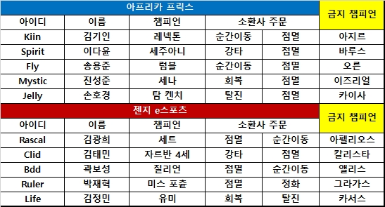 [롤챔스] 젠지, '룰러'-'클리드' 쌍두마차 활약에 역전승 1-0
