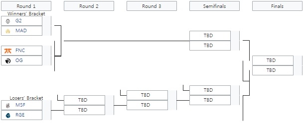 LEC 2020 스프링 포스트 시즌 대진표(사진=lol.gamepedia.com 발췌).
