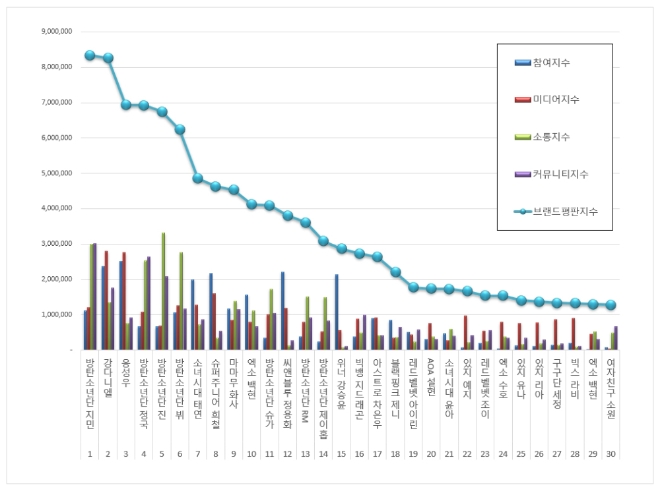아이돌 개인 100대 브랜드평판 3월 빅데이터 분석 1위는 방탄소년단 지민
