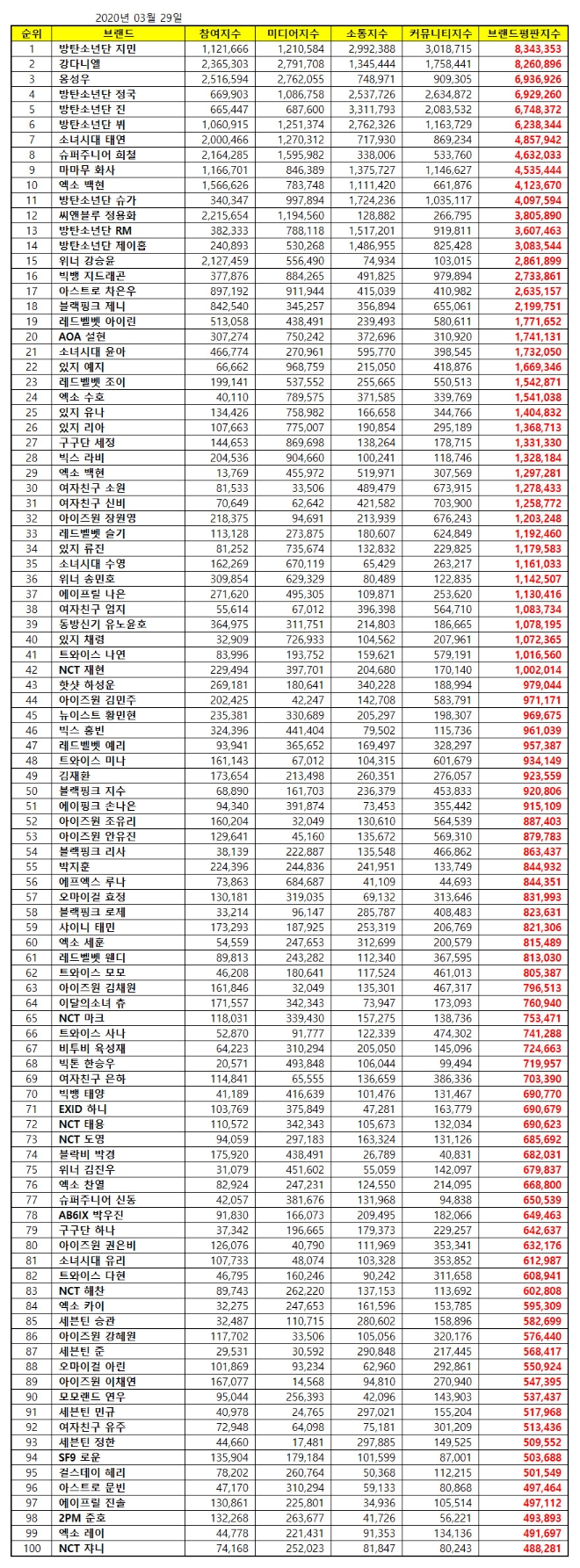 아이돌 개인 100대 브랜드평판 3월 빅데이터 분석 1위는 방탄소년단 지민