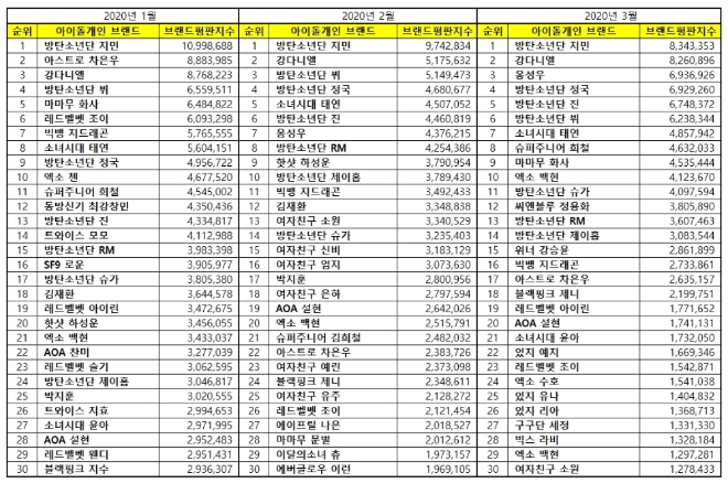 아이돌 개인 100대 브랜드평판 3월 빅데이터 분석 1위는 방탄소년단 지민