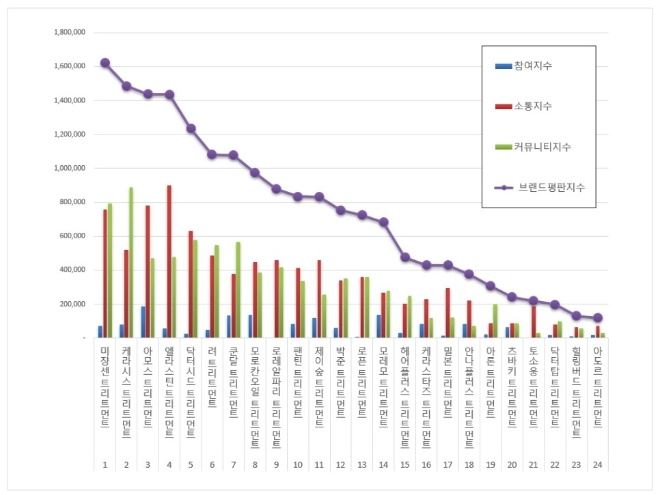 트리트먼트 브랜드평판 3월 빅데이터 분석 1위는 미쟝센…2위 케라시스, 3위 아모스 順