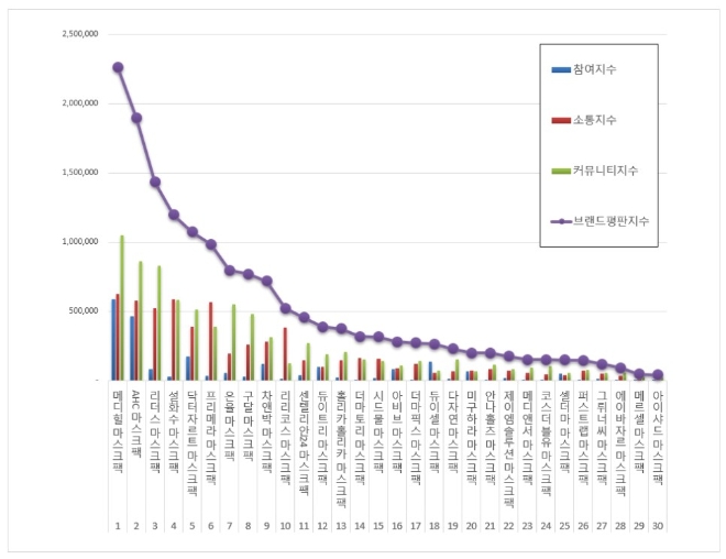 마스크팩 브랜드평판 3월 빅데이터 분석 1위는 '메디힐'