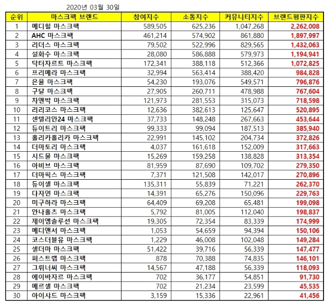 마스크팩 브랜드평판 3월 빅데이터 분석 1위는 '메디힐'