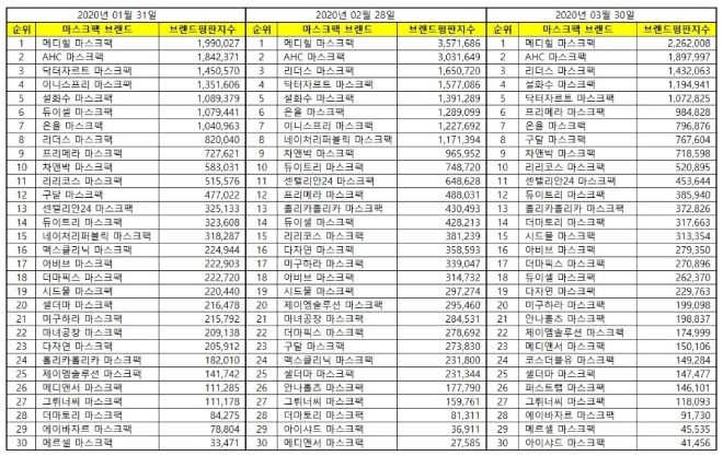 마스크팩 브랜드평판 3월 빅데이터 분석 1위는 '메디힐'