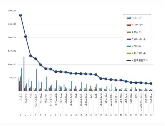 포장재 상장기업 브랜드평판 3월 빅데이터 분석 결과 '락앤락' 톱