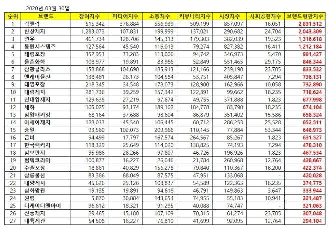 포장재 상장기업 브랜드평판 3월 빅데이터 분석 결과 '락앤락' 톱