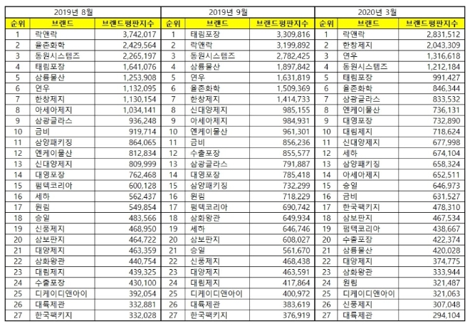 포장재 상장기업 브랜드평판 3월 빅데이터 분석 결과 '락앤락' 톱