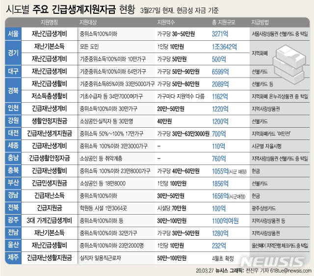 정부, 재난기본소득 결론…4인 기준 100만원 현금성 지원 가닥