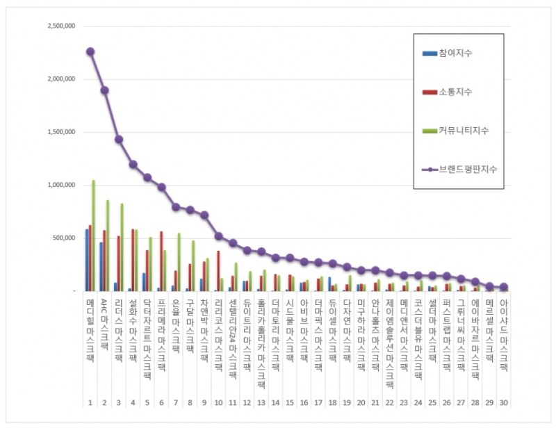 메디힐, 마스크팩 브랜드평판년 3월 ...1위