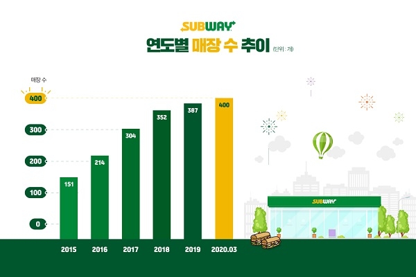 이미지 제공 = 써브웨이