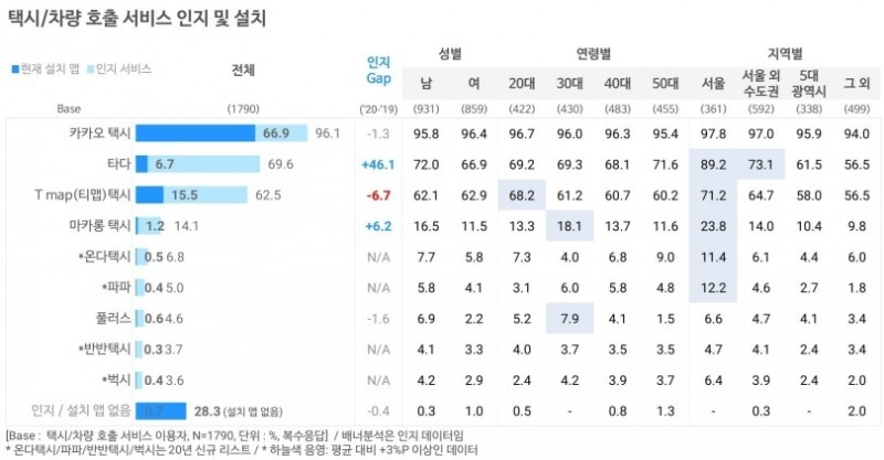 출처=오픈서베이 모빌리티 트렌드 리포트 2020 