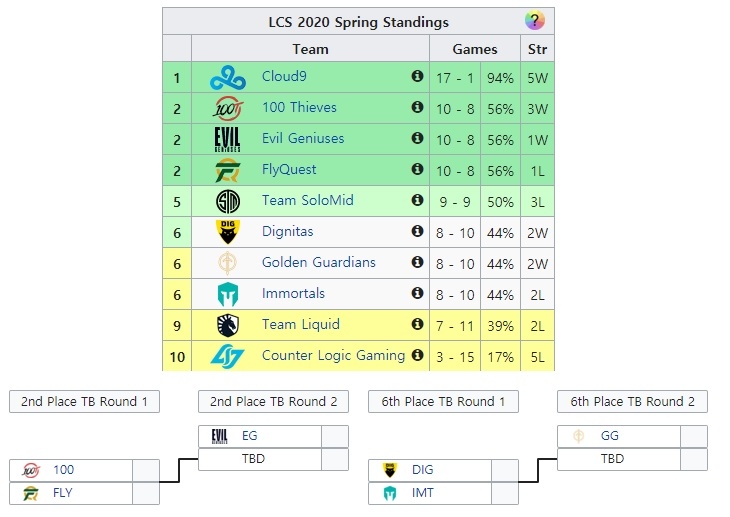LCS 2020 스프링 정규 시즌 순위와 순위 결정전 진행 순서(자료=lol.gamepedia.com 발췌).