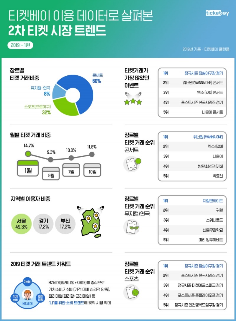 티켓베이 "국내 2차 티켓 시장 확대 될 것"... 안전거래 확대·중고거래↑