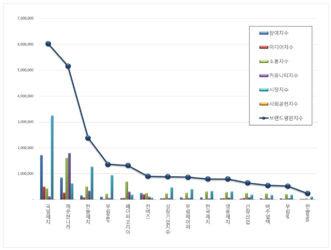 종이목재 상장기업 브랜드평판 3월 빅데이터분석 1위는 국일제지
