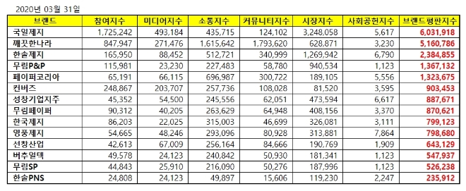 종이목재 상장기업 브랜드평판 3월 빅데이터분석 1위는 국일제지