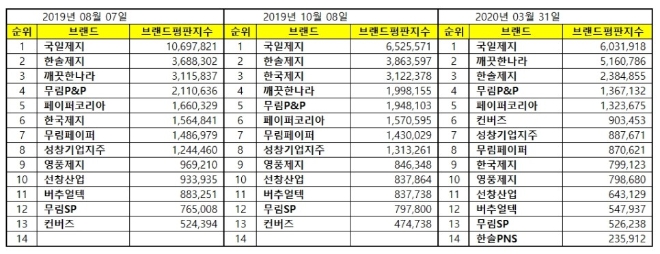 종이목재 상장기업 브랜드평판 3월 빅데이터분석 1위는 국일제지