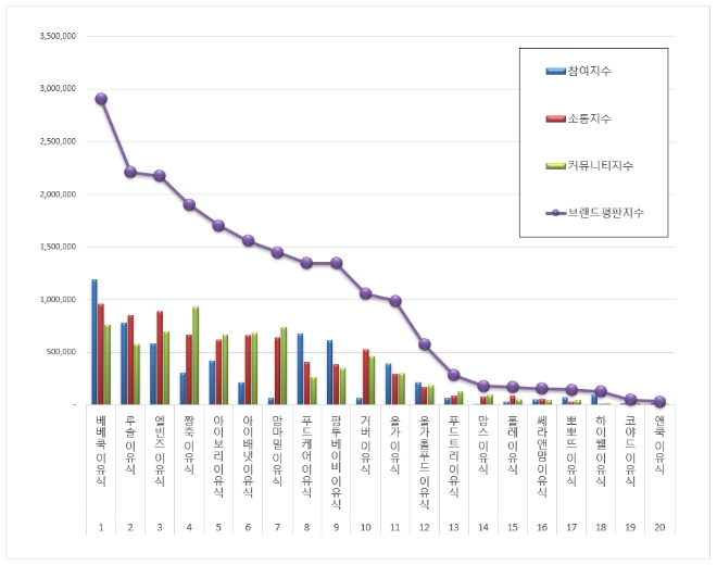 이유식 브랜드평판 3월 빅데이터분석 결과 베베쿡 이유식 '톱'