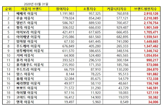 이유식 브랜드평판 3월 빅데이터분석 결과 베베쿡 이유식 '톱'