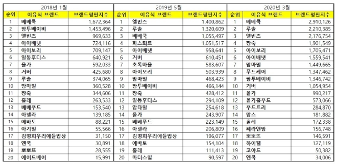 이유식 브랜드평판 3월 빅데이터분석 결과 베베쿡 이유식 '톱'