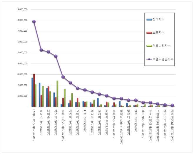 공기청정기 브랜드평판 3월 빅데이터 분석 1위는 LG퓨리케어... 2위 위닉스,  3위 다이슨 順