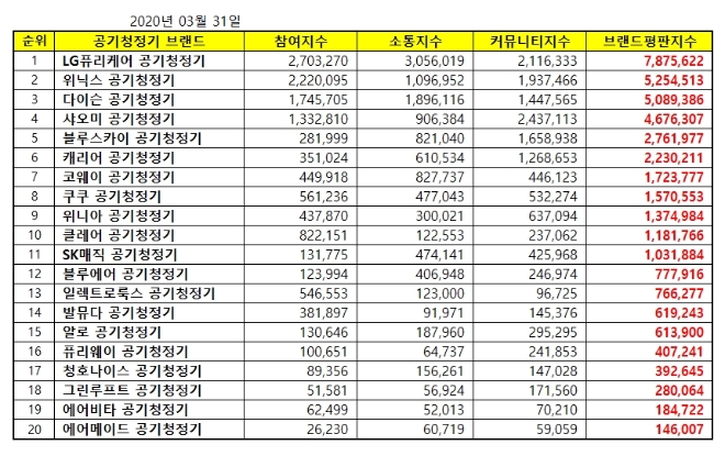 공기청정기 브랜드평판 3월 빅데이터 분석 1위는 LG퓨리케어... 2위 위닉스,  3위 다이슨 順