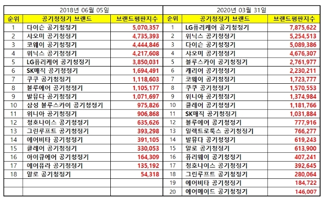 공기청정기 브랜드평판 3월 빅데이터 분석 1위는 LG퓨리케어... 2위 위닉스,  3위 다이슨 順