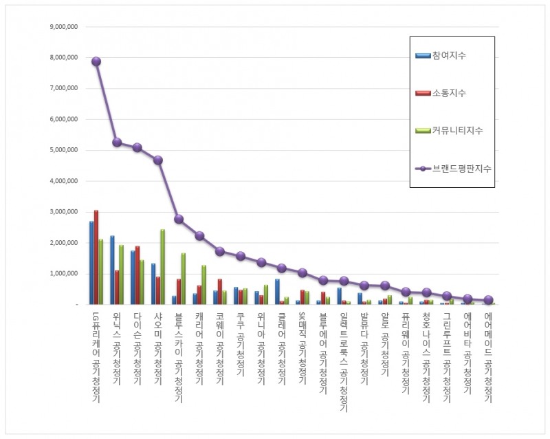 LG퓨리케어, 공기청정기 브랜드평판 3월 ...1위