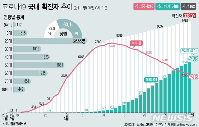 질병관리본부에 따르면 30일 오전 0시 기준 국내 코로나19 확진자는 총 총 9786명이다. 이 중 5408명이 완치 후 격리해제됐다. 전체 누적환자 중 격리해제 환자를 의미하는 완치율은 55.2%를 기록했다.