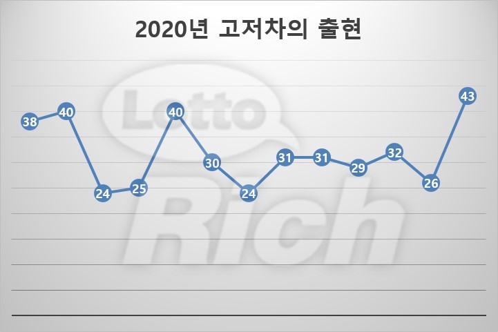 로또리치, 로또904회당첨번호 발표.. '높은 고저차가 핵심'