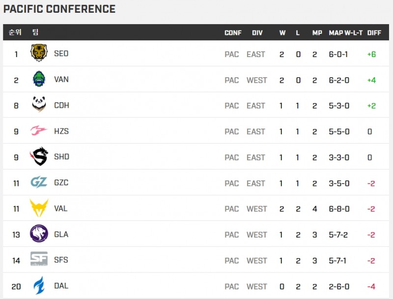 8주차 경기를 마친 태평양 컨퍼런스 순위표(사진=오버워치 리그 공식 홈페이지).