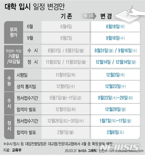 코로나19 여파 대학수학능력시험 12월3일로 2주 연기된다