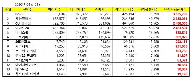 편의점 브랜드평판 4월 빅데이터 분석 1위는 GS25…2위 세븐일레븐, 3위 CU편의점 順
